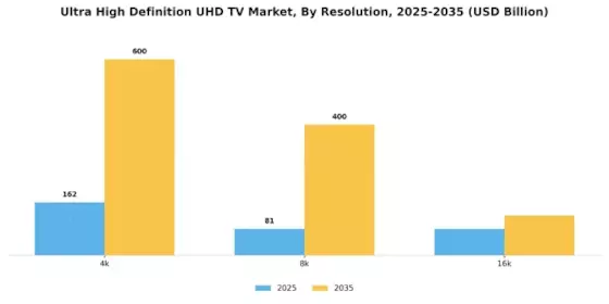 Ultra High Definition UHD TV Market Segment Image 3