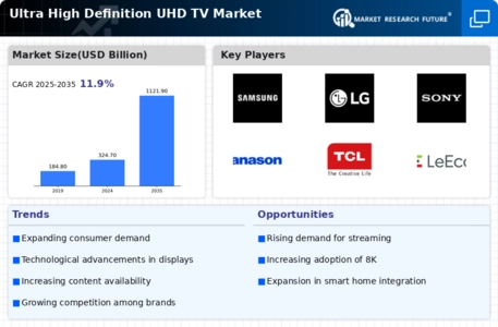 Ultra High Definition UHD TV Market Infographic