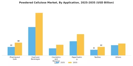 Powdered Cellulose Market  Segment Image 1