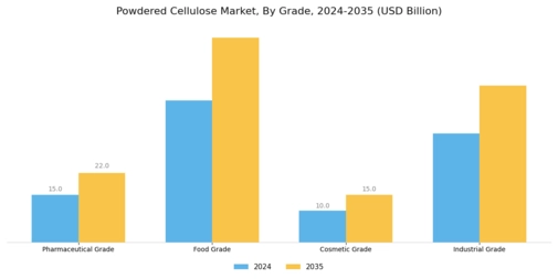 Powdered Cellulose Market  Segment Image 0