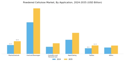 Powdered Cellulose Market  Segment Image 1
