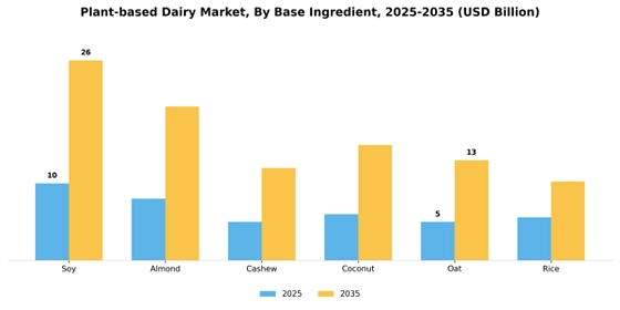 Plant-based Dairy Market  Segment Image 1