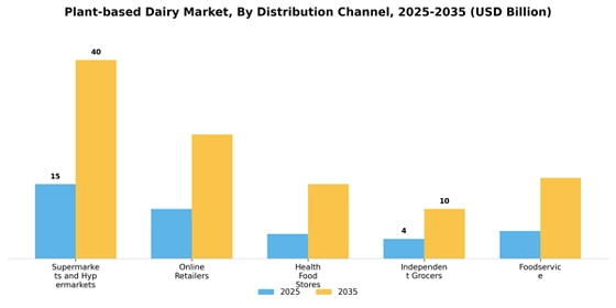 Plant-based Dairy Market  Segment Image 2