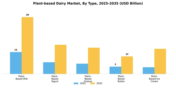 Plant-based Dairy Market  Segment Image 3