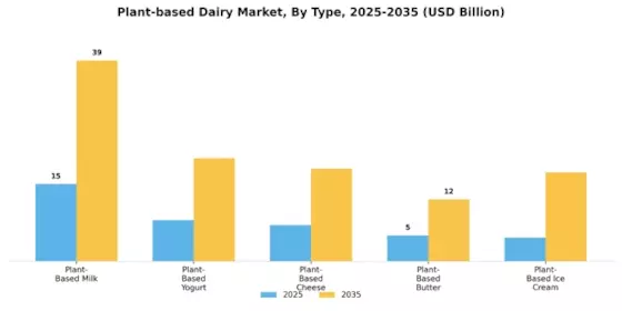 Plant-based Dairy Market  Segment Image 0