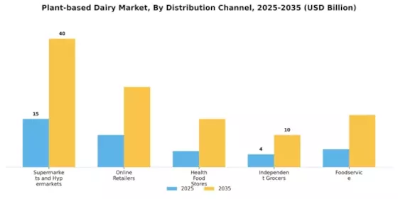 Plant-based Dairy Market  Segment Image 2