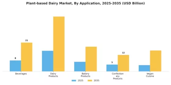 Plant-based Dairy Market  Segment Image 3