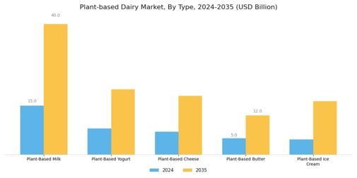 Plant-based Dairy Market  Segment Image 0