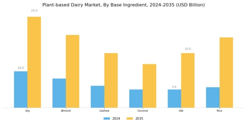 Plant-based Dairy Market  Segment Image 1