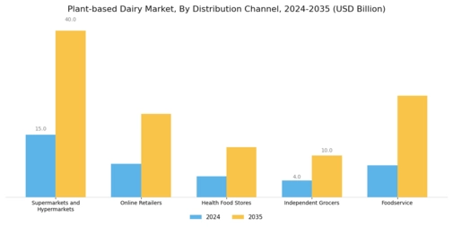 Plant-based Dairy Market  Segment Image 2