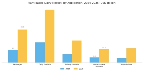 Plant-based Dairy Market  Segment Image 3