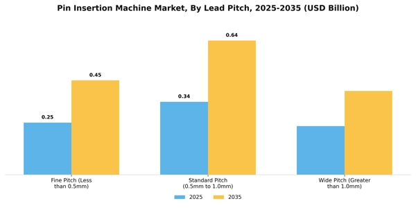 Pin Insertion Machine Market Segment Image 1