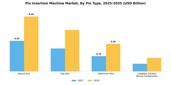 Pin Insertion Machine Market Segment Image 2