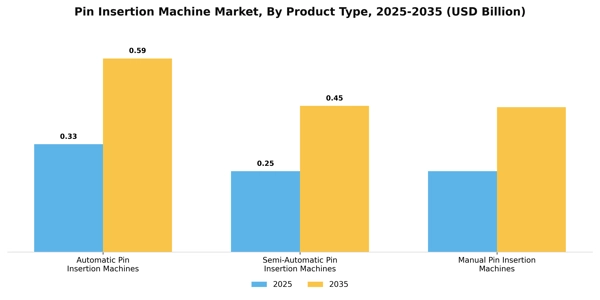 Pin Insertion Machine Market Segment Image 3
