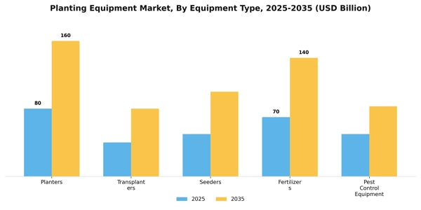 Planting Equipment Market Segment Image 1