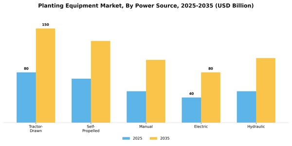 Planting Equipment Market Segment Image 3