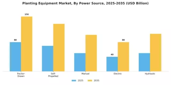 Planting Equipment Market Segment Image 2
