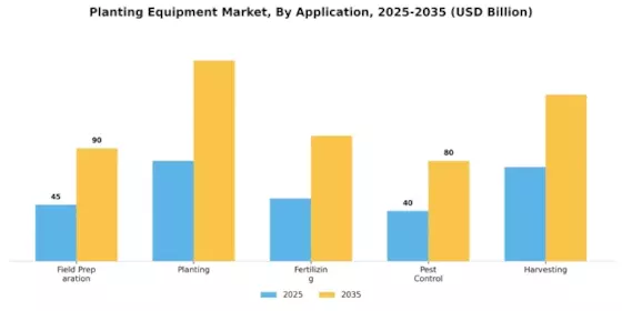 Planting Equipment Market Segment Image 3