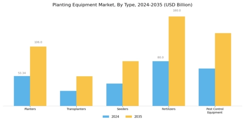 Planting Equipment Market Segment Image 0
