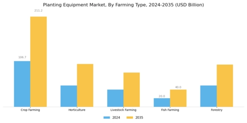 Planting Equipment Market Segment Image 1