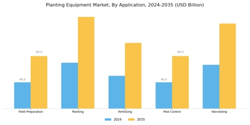 Planting Equipment Market Segment Image 3