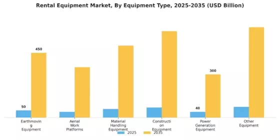 Rental Equipment Market Segment Image 0