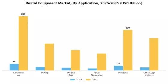 Rental Equipment Market Segment Image 1