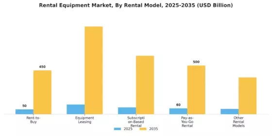 Rental Equipment Market Segment Image 3
