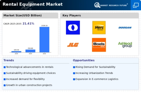 Rental Equipment Market Infographic