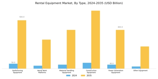 Rental Equipment Market Segment Image 0