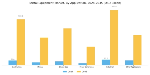 Rental Equipment Market Segment Image 1