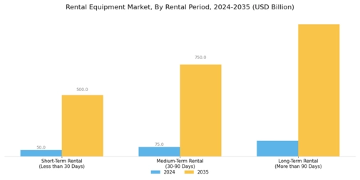 Rental Equipment Market Segment Image 2
