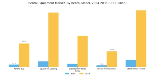 Rental Equipment Market Segment Image 3