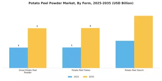 Potato Peel Powder Market  Segment Image 2