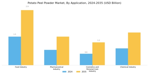 Potato Peel Powder Market  Segment Image 0