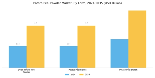 Potato Peel Powder Market  Segment Image 2