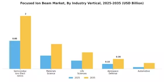 Focused Ion Beam Market Segment Image 2