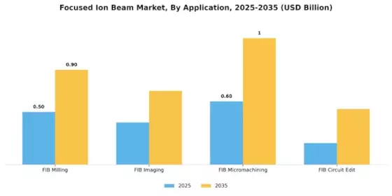 Focused Ion Beam Market Segment Image 3