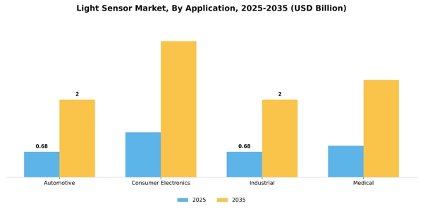 Light Sensor Market Segment Image 0