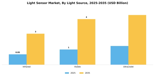 Light Sensor Market Segment Image 1