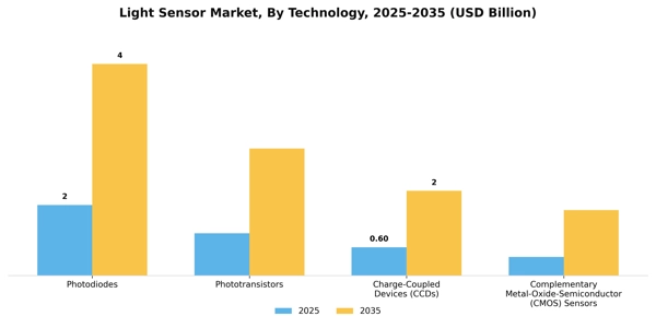 Light Sensor Market Segment Image 2
