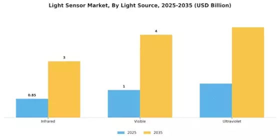 Light Sensor Market Segment Image 0