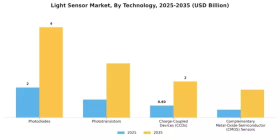 Light Sensor Market Segment Image 1