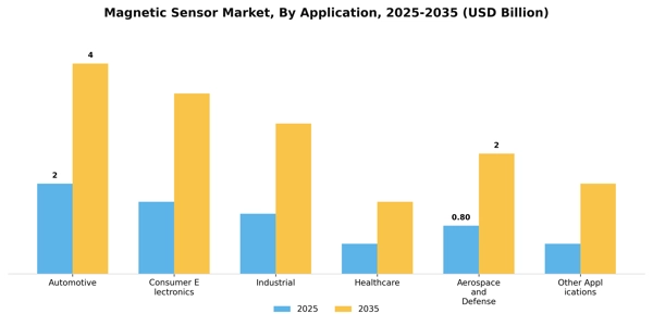 Magnetic Sensor Market Segment Image 0