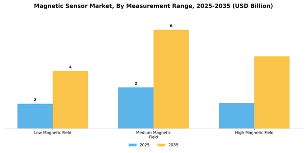 Magnetic Sensor Market Segment Image 1