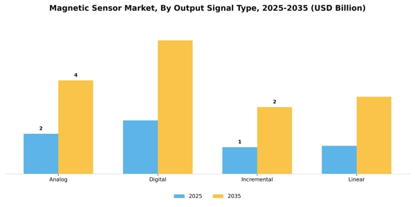 Magnetic Sensor Market Segment Image 2