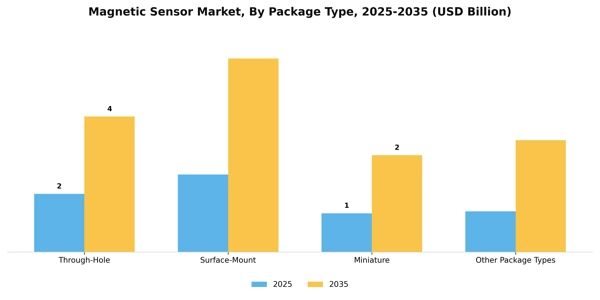 Magnetic Sensor Market Segment Image 3