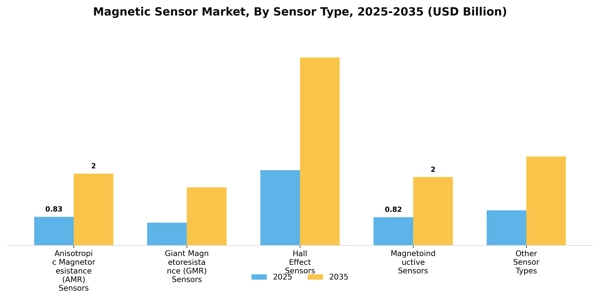 Magnetic Sensor Market Segment Image 4