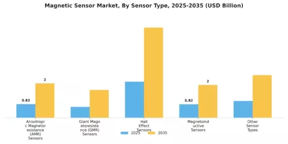 Magnetic Sensor Market Segment Image 0