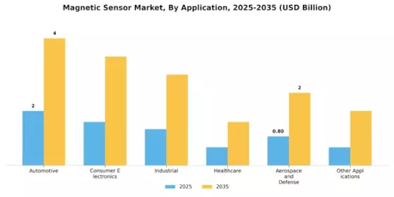 Magnetic Sensor Market Segment Image 1